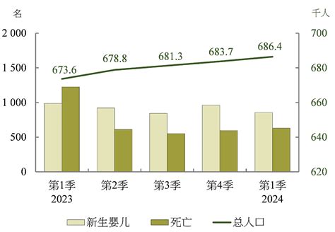 將軍澳人口2023|2023年第3季人口统计